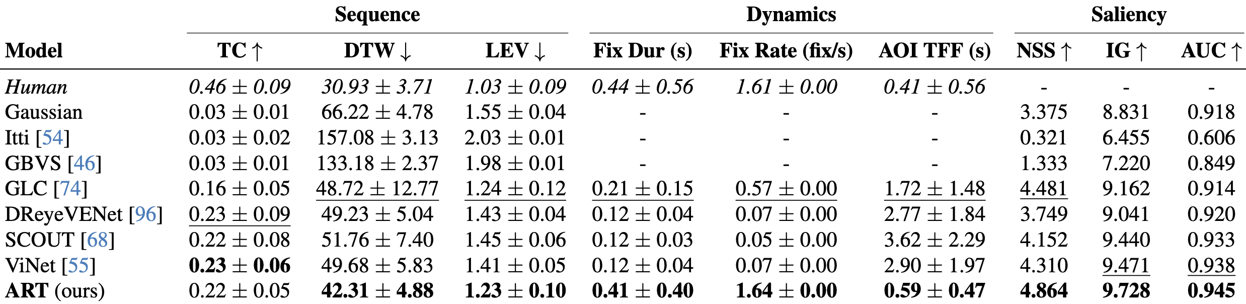 Weight distance correlation